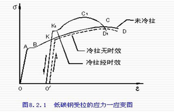 钢材应力-应变曲线（低碳钢）
